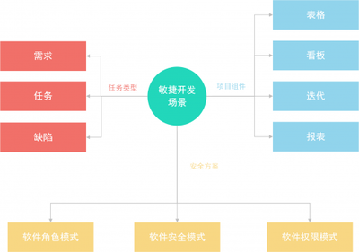 Worktile 7.0 產(chǎn)品設(shè)計(jì)背后的思考 重塑團(tuán)隊(duì)協(xié)作的軟件開發(fā)新范式